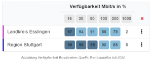 Verfügbarkeit Bandbreiten Landkreis Esslingen